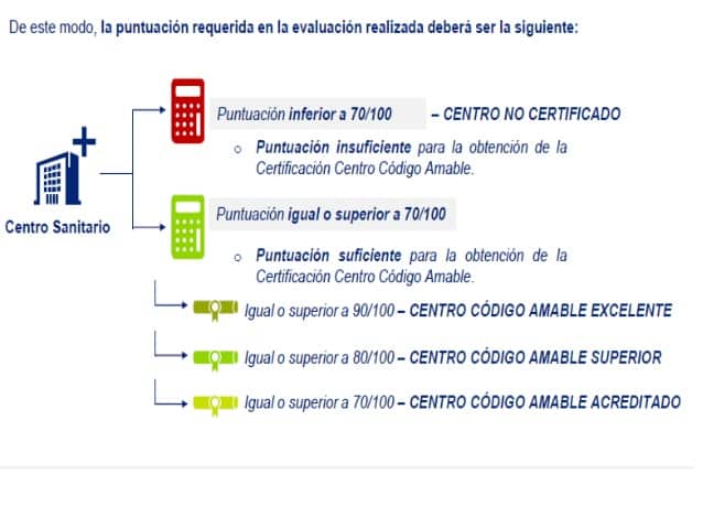 sistema puntuación requerida para certificación código amable